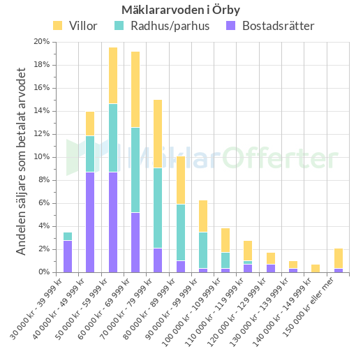 Graf över mäklararvoden i Örby