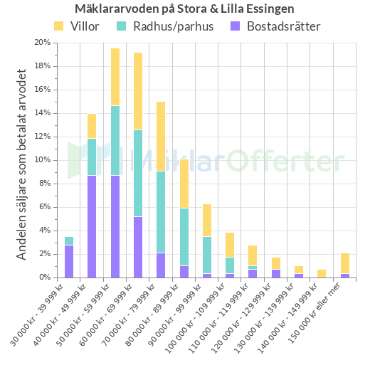 Graf över mäklararvoden på Stora & Lilla Essingen