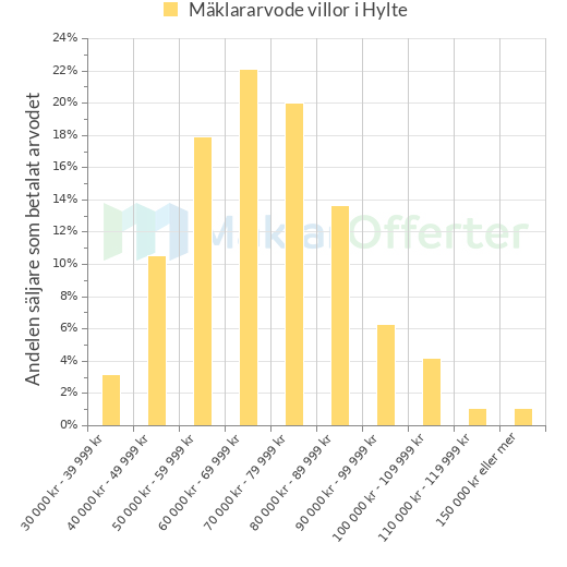 Graf över mäklararvoden i Hylte