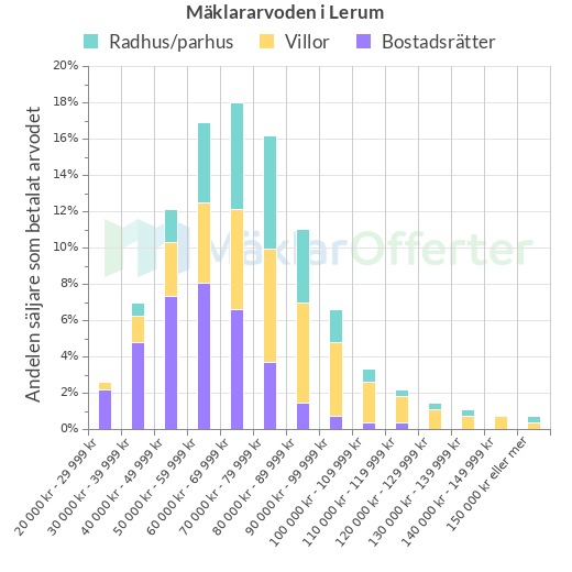 Graf över mäklararvoden i Lerum