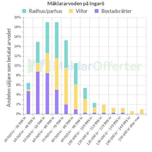 Graf över mäklararvoden på Ingarö