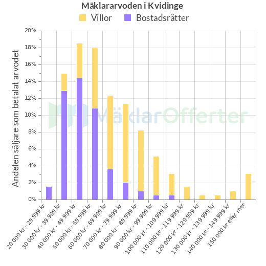 Graf över mäklararvoden i Kvidinge