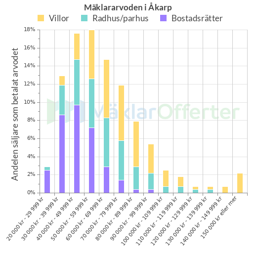 Graf över mäklararvoden i Åkarp
