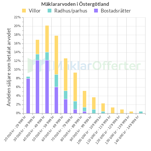 Graf över mäklararvoden i Östergötland