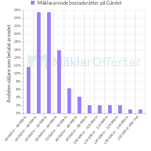 Graf över mäklararvoden på Gärdet
