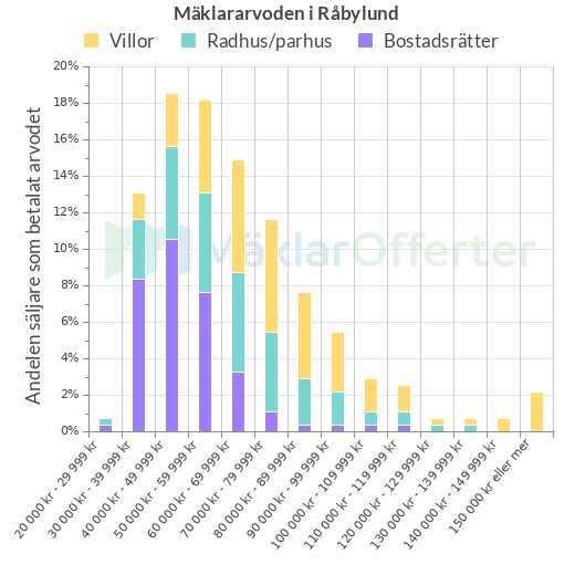 Graf över mäklararvoden i Råbylund