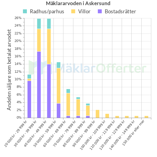 Graf över mäklararvoden i Askersund