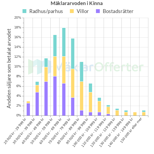 Graf över mäklararvoden i Kinna