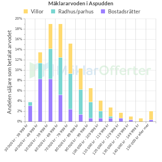 Graf över mäklararvoden i Aspudden
