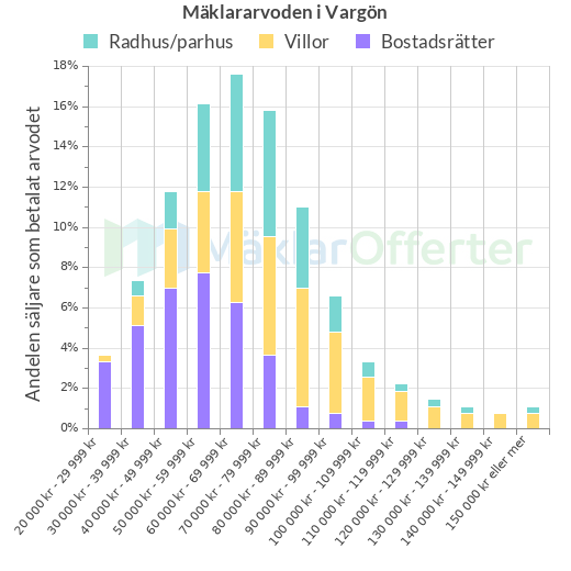 Graf över mäklararvoden i Vargön