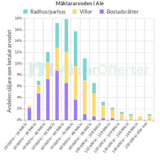 Graf över mäklararvoden i Ale